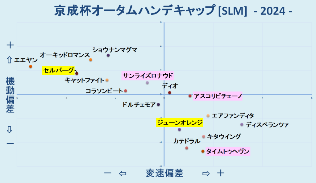 2024　京成杯ＡＨ　機変マップ　結果